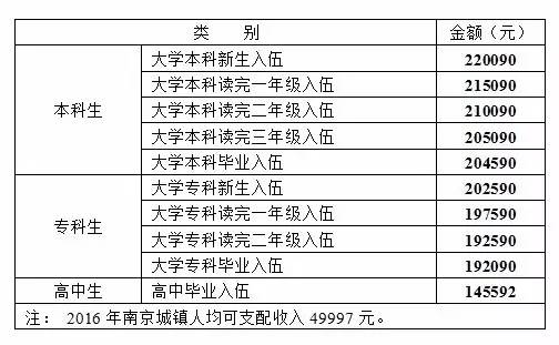 当兵两年可以拿到多少钱 只需要一个数字就好