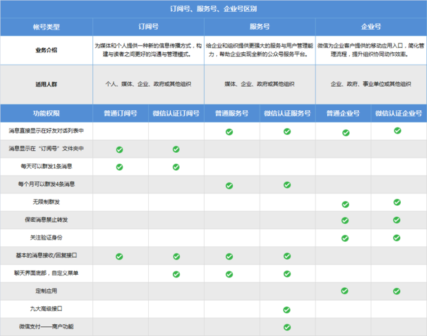 个人微信公众号与企业微信公众号有什么不同？