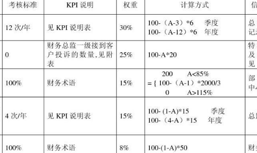 财务人员绩效考核指标及标准是什么?