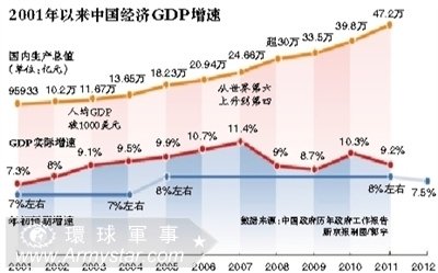 中国近10年来的经济增长率数据。（到2013）