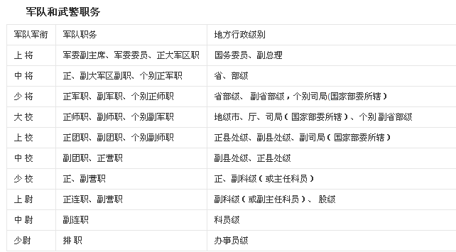 大军区正职相当于地方的什么级别，并不是转到地方降半格以后的级别。