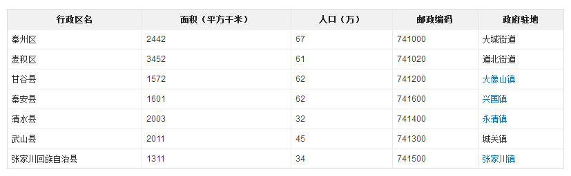 甘肃省天水市有几个区