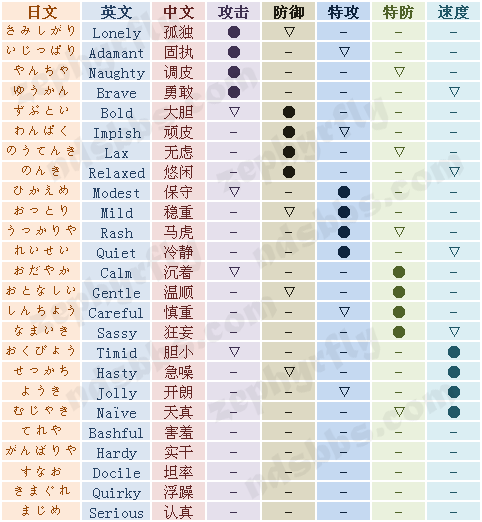 NDS 口袋怪兽性格表