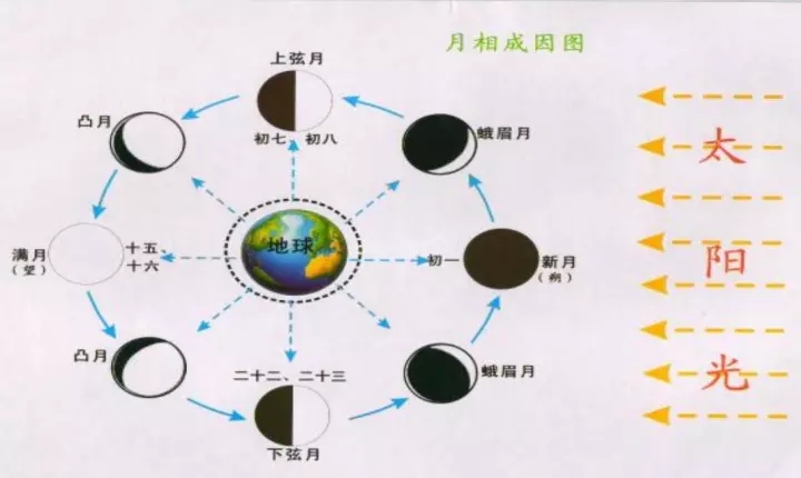 月圆月缺的变化特点