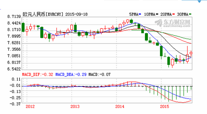 2015年欧元对人民币汇率走势预测