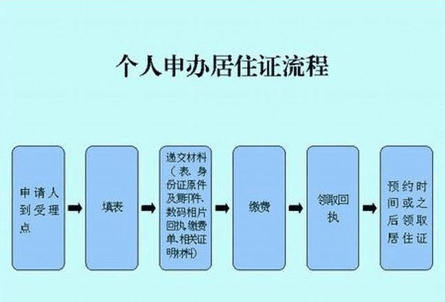 深圳市办理居住证流程？