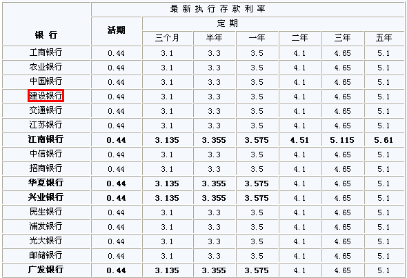 建行的7天通知存款是什么意思？