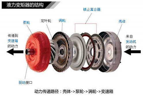 汽车变矩器的作用是什么