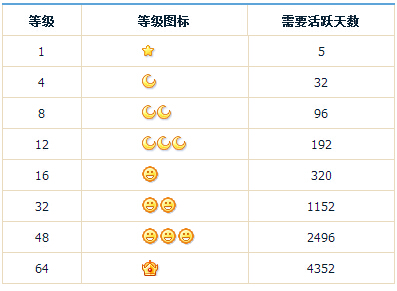 QQ等级四个皇冠换一个什么啊