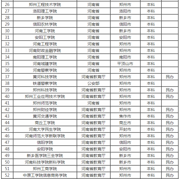 河南省内的大学都有哪些