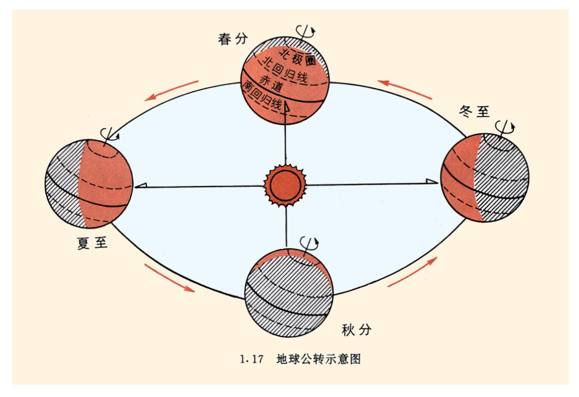 地球自转方向和公转方向是如何判别的？