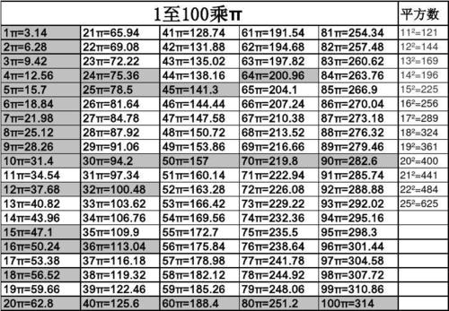 1π到100π数值表