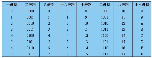 十六进制如何直接转换成八进制